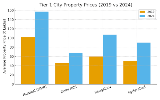 Buying a House in a Tier 1 City: Smart or Not?